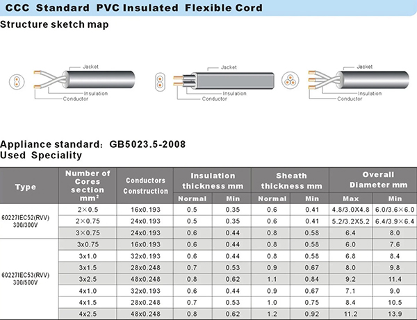 中国 60227 IEC 52 53 RVV塑料PVC电源线
